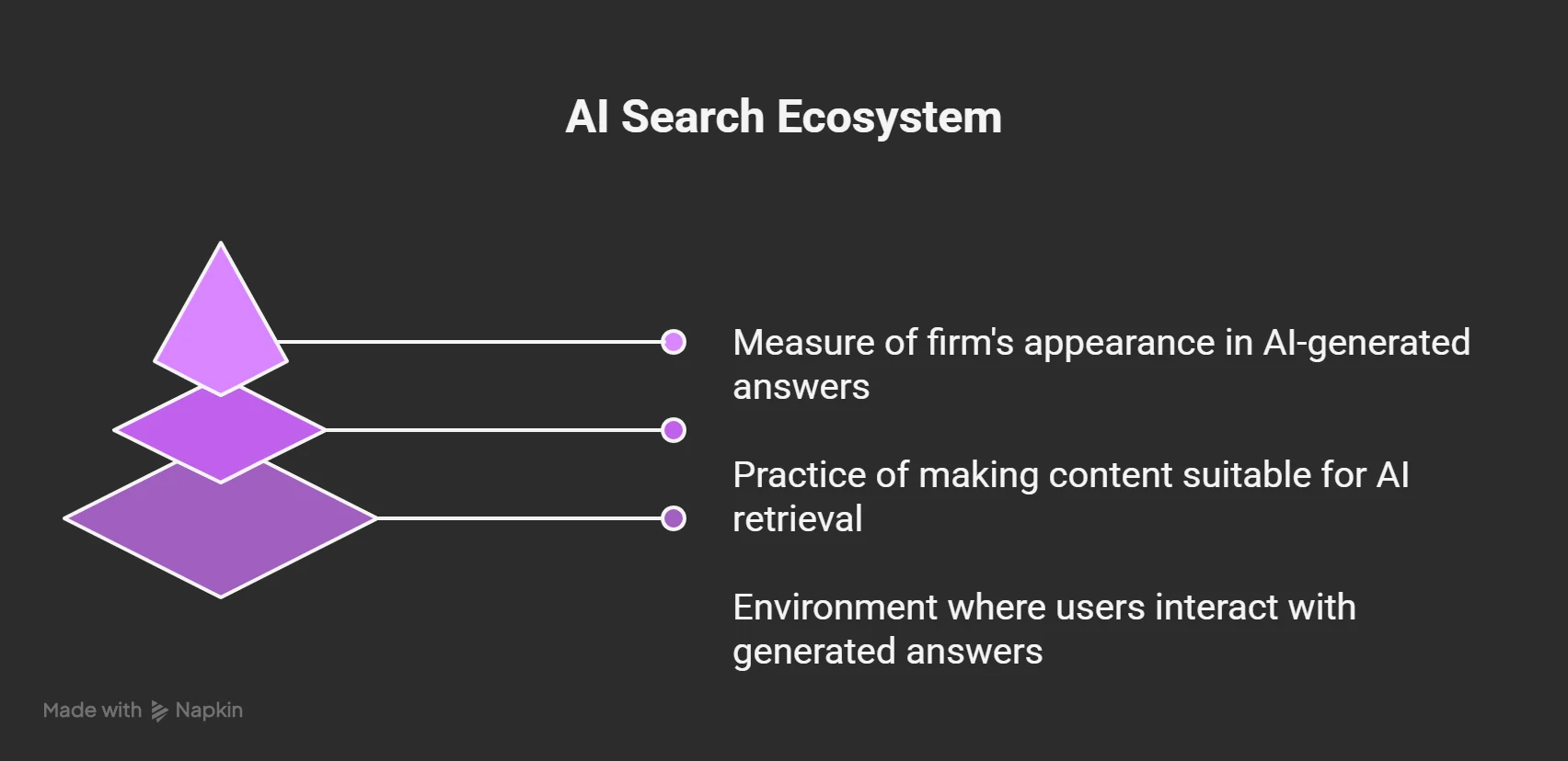 The AI Search Ecosystem