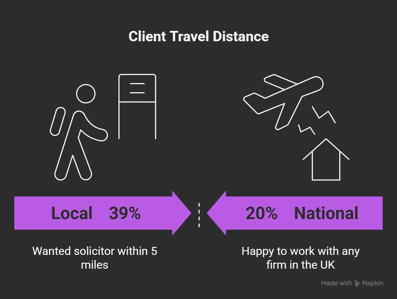Client Travel Distance