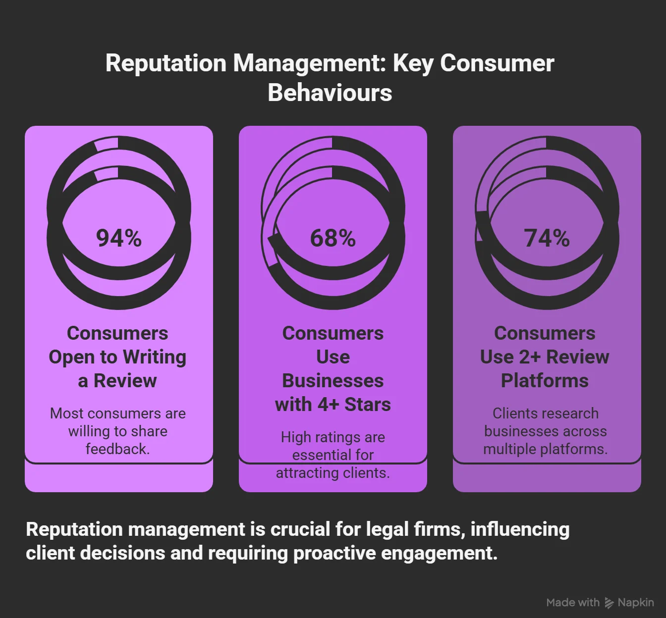 Reputation Management: Key Consumer Behaviours