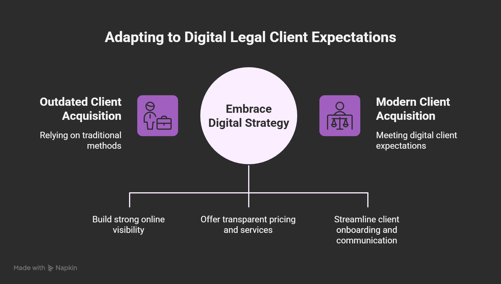 Adapting to Digital Legal Client Expectations